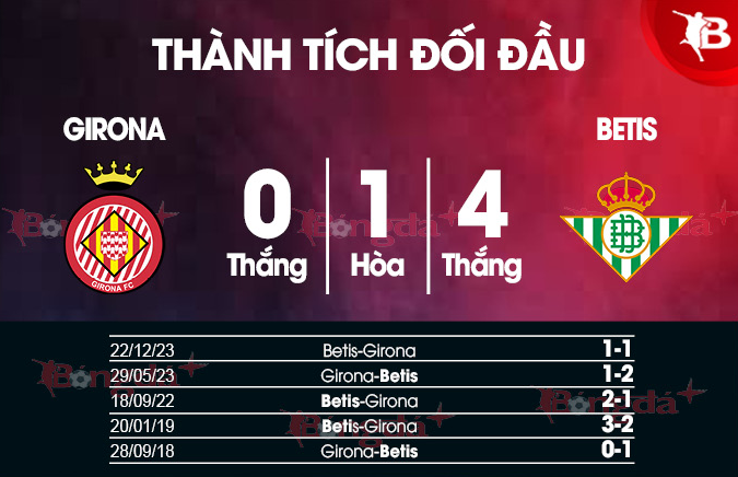 Phân Tích Trận Girona vs Real Betis, 02h00 ngày 22/04 - Cơ Hội Cho Chủ Nhà? 2 Tình Hình Lực Lượng Trước Trận - Ai Sẽ Vắng Mặt?