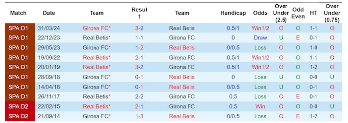 Soi Kèo Nhanh Trận Girona vs Real Betis, 02h00 ngày 22/04 3 Lịch Sử Đối Đầu - Real Betis Chiếm Ưu Thế, Nhưng Girona Đã Tiến Bộ Rõ Rệt