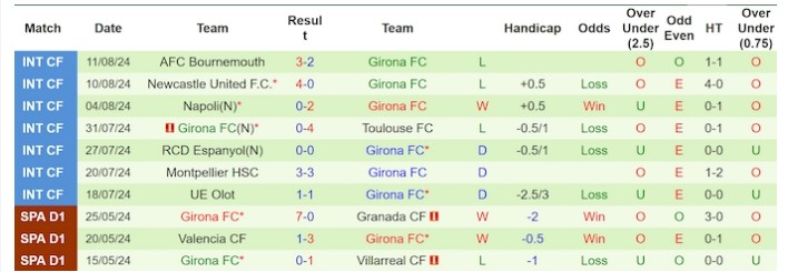 Soi Kèo Nhanh Trận Girona vs Real Betis, 02h00 ngày 22/04 1 Phong Độ Gần Đây Của Girona - Tìm Lại Sự Ổn Định Sau Mùa Giải Thành Công