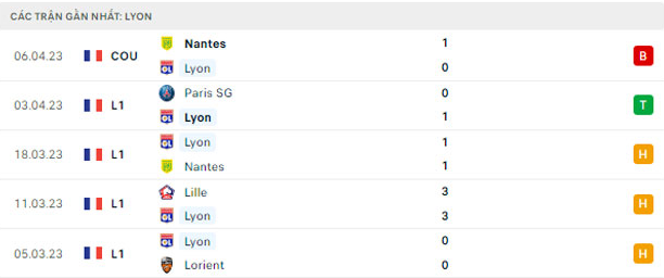 Tư Vấn Trận Lyon Vs Rennes - Phân Tích, Nhận Định, Soi Kèo 1 Phân tích phong độ gần đây của Lyon