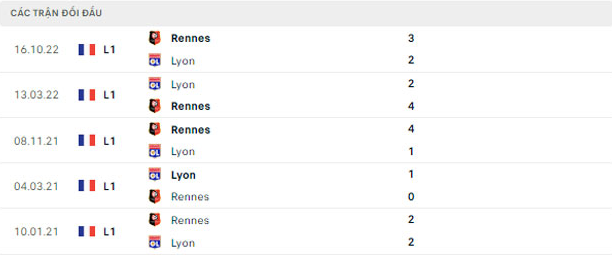 Tư Vấn Trận Lyon Vs Rennes - Phân Tích, Nhận Định, Soi Kèo 3 Lịch sử đối đầu Lyon vs Rennes